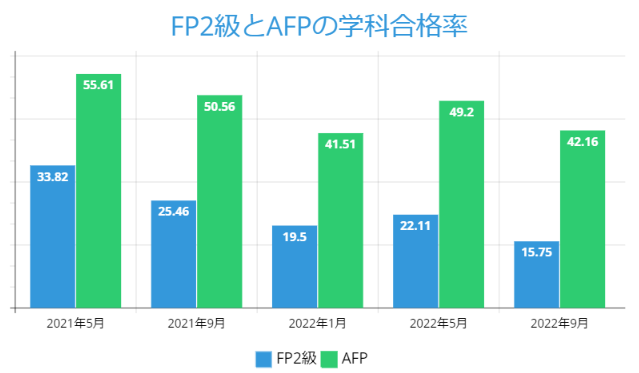 
FP2級とAFPの学科合格率 R4.