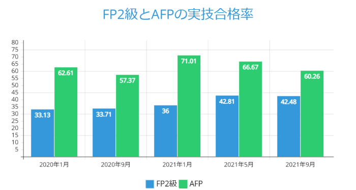FP2級とAFPの実技合格率_2021年9月版