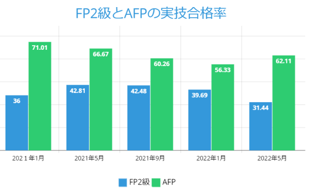 FP2級とAFPの実技合格率 2022年５月