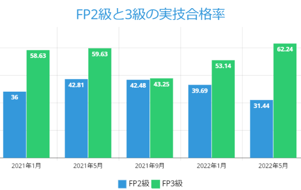FP2級と3級の実技合格率2022年5月