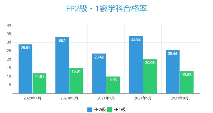 FP2級・1級学科合格率2021年9月版