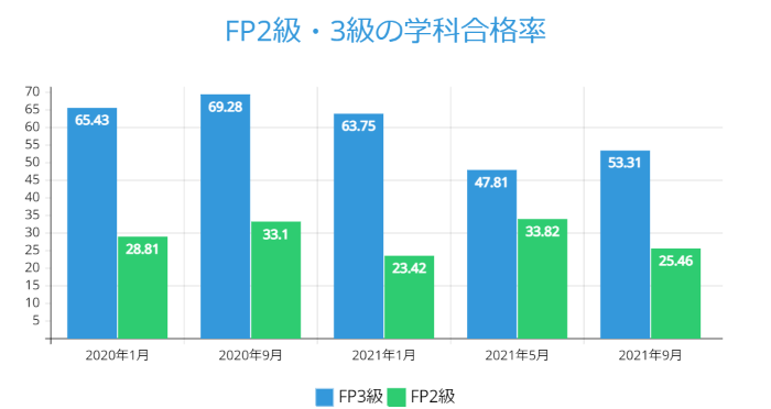 FP2級・3級の学科合格率_ 2021年9月