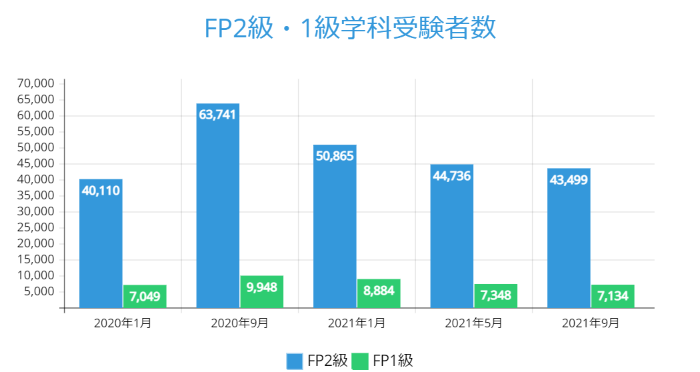 FP2級・1級学科受験者数 2021年9月版