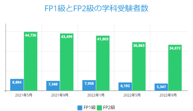 FP1級とFP2級の学科受験者数_R4.9