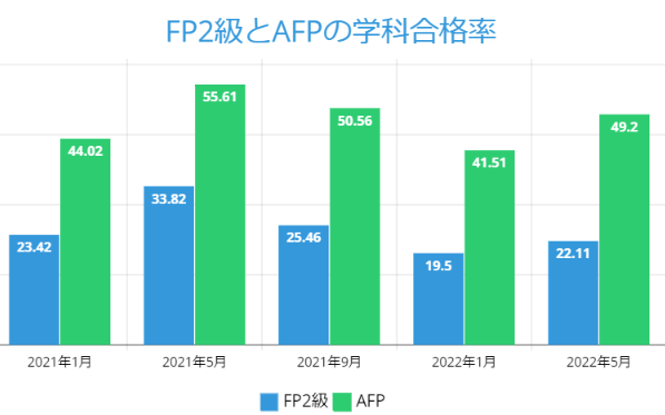 FP2級とAFPの学科合格率 2022年5月