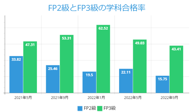 FP2級とFP3級の学科合格率R4.9