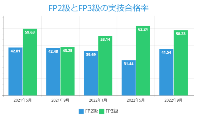 FP2級とFP3級の実技合格率R4.9